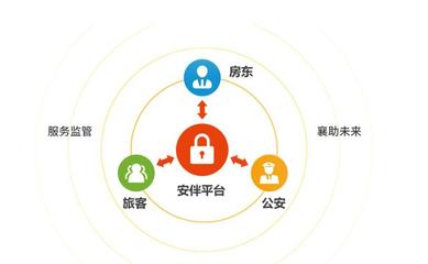 安伴科技助力三亞‘網(wǎng)約房智慧管控項(xiàng)目’成功入選海南省制度創(chuàng)新案例